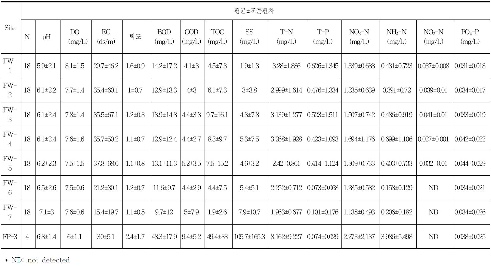 기존지점 정기모니터링 지점별 수질자료 평균 및 표준편차