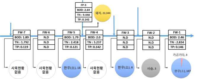 축산의 수계 영향 분석 (기존 지점, 정기 모니터링)