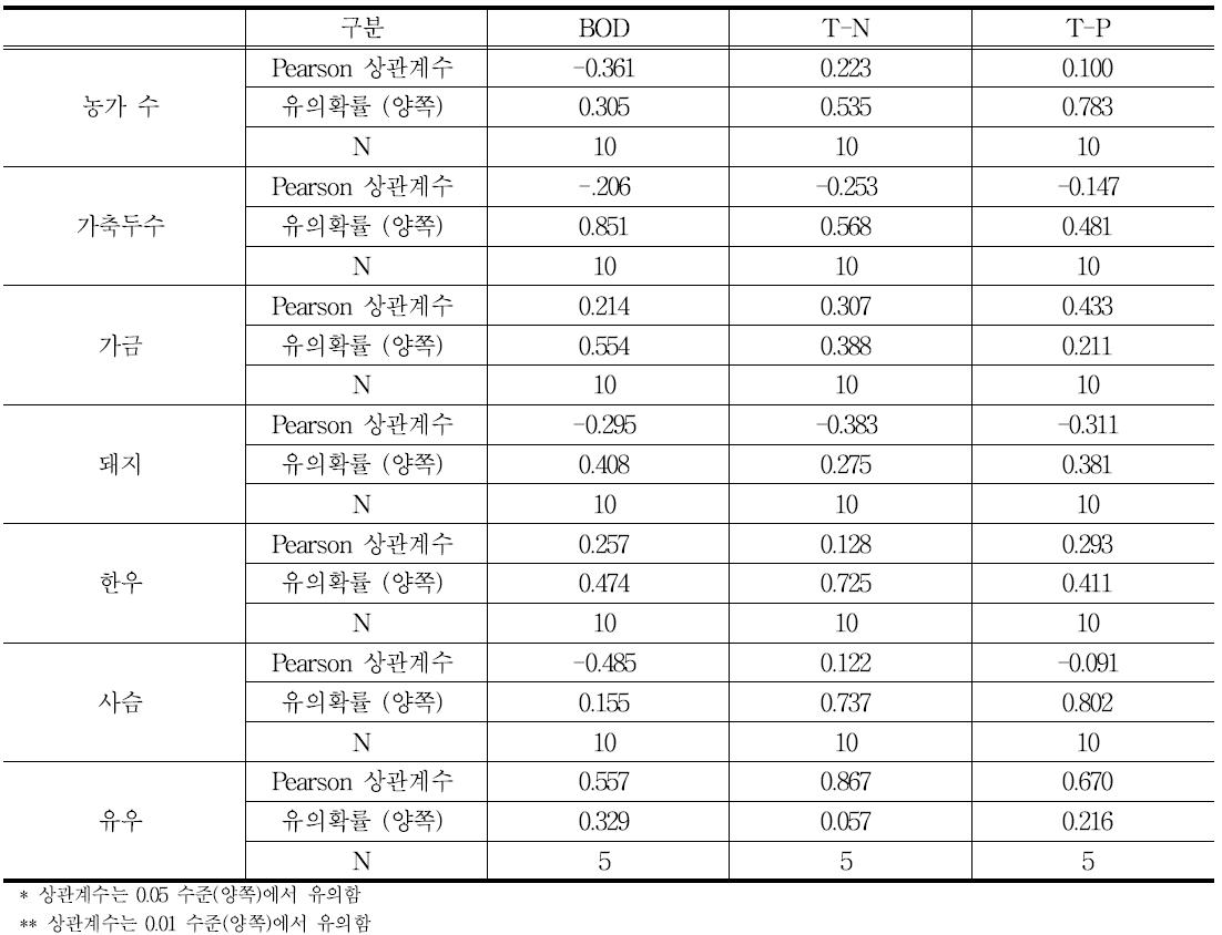 유역별 축산현황과 강우시 평균 수질농도간의 상관분석 결과