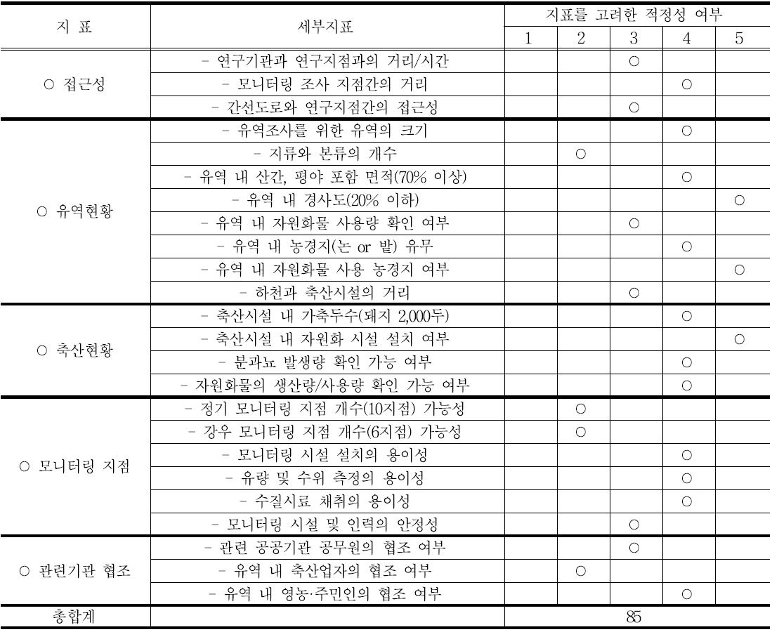 평야지역 유역 선정을 위한 지표 및 세부지표