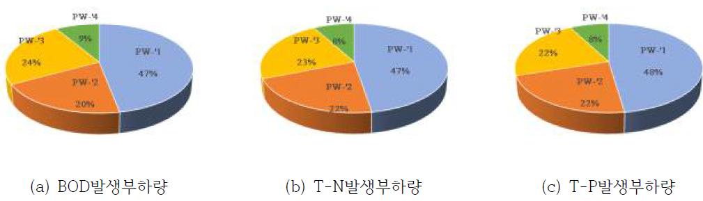 PW 신규유역 소유역별 발생부하량 점유율