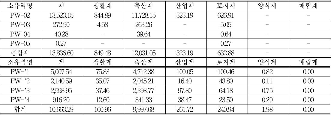 PW 유역 오염원별 BOD 발생부하량