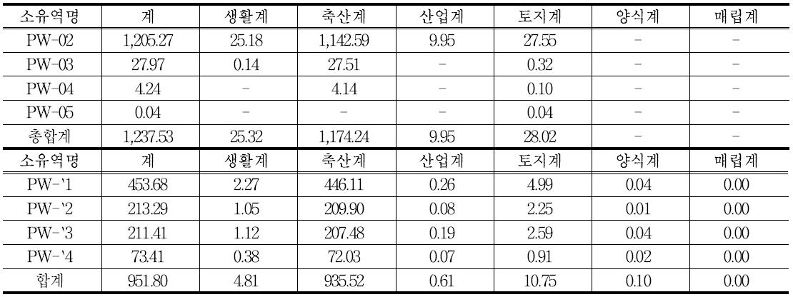 PW 유역 오염원별 T-P 발생부하량