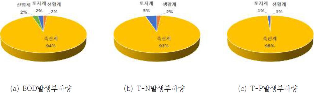 PW 신규유역 (PW-`1) 오염원별 발생부하량 점유율