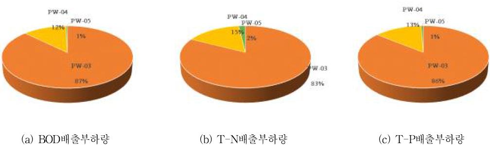 PW 기존유역 소유역별 배출부하량 점유율