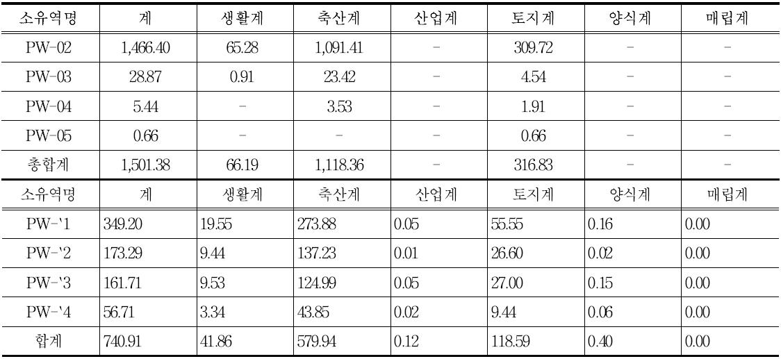 PW 유역 오염원별 T-N 배출부하량