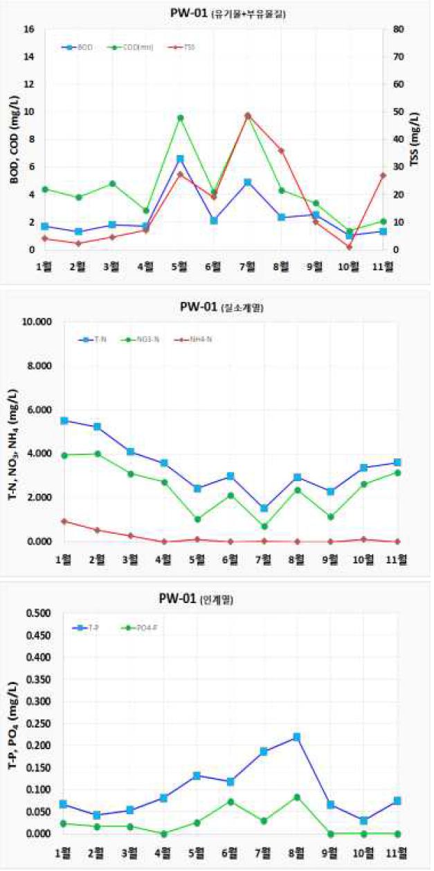 유역단위 수질 모니터링 결과 (PW-01)