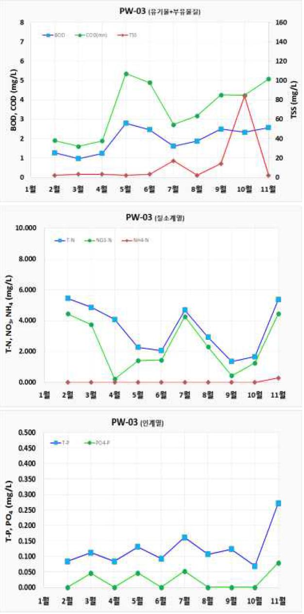 유역단위 수질 모니터링 결과 (PW-03)