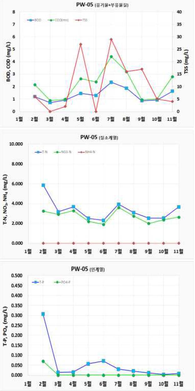 유역단위 수질 모니터링 결과 (PW-05)