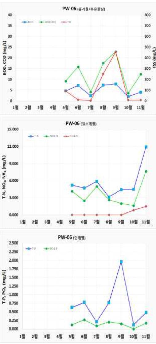 유역단위 수질 모니터링 결과 (PW-06)