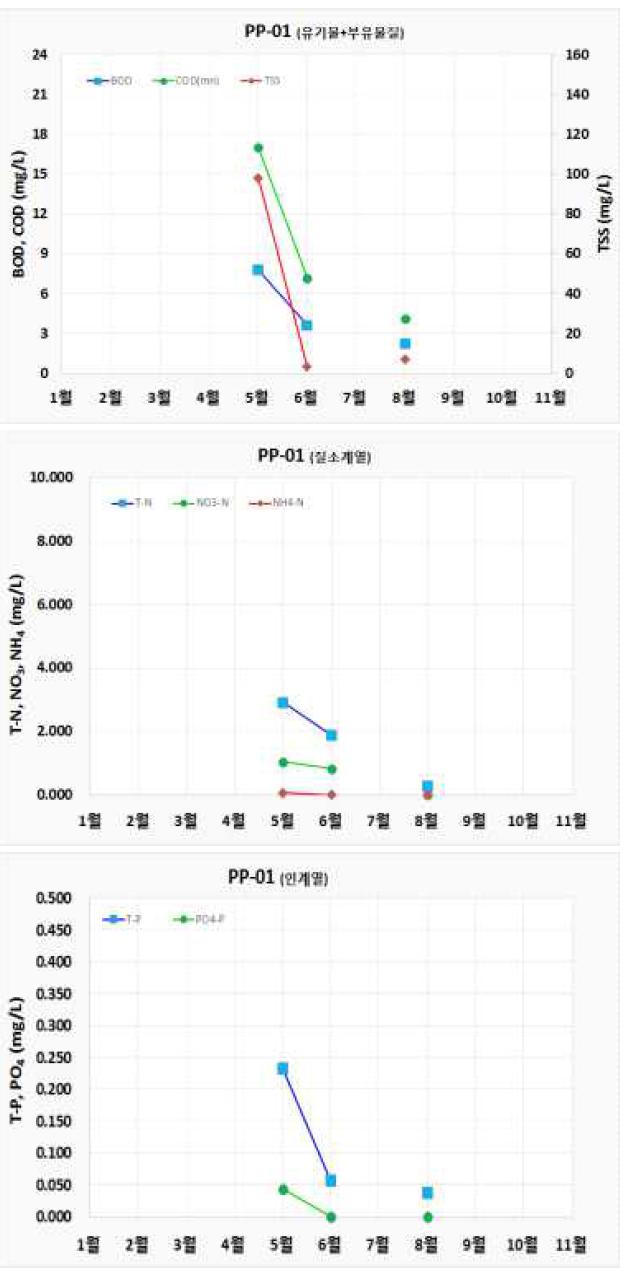 포장단위 수질 모니터링 결과 (PP-01)