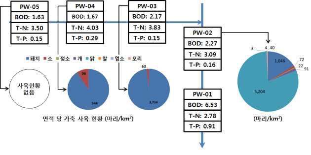 축산의 수계 영향 분석 (기존 지점, 정기 모니터링)