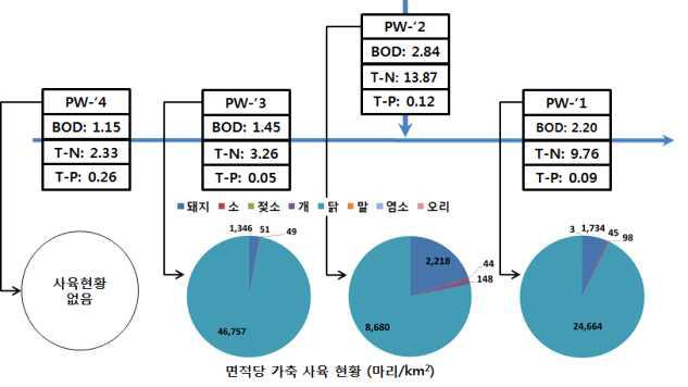 축산의 수계 영향 분석 (신규 지점, 정기 모니터링)