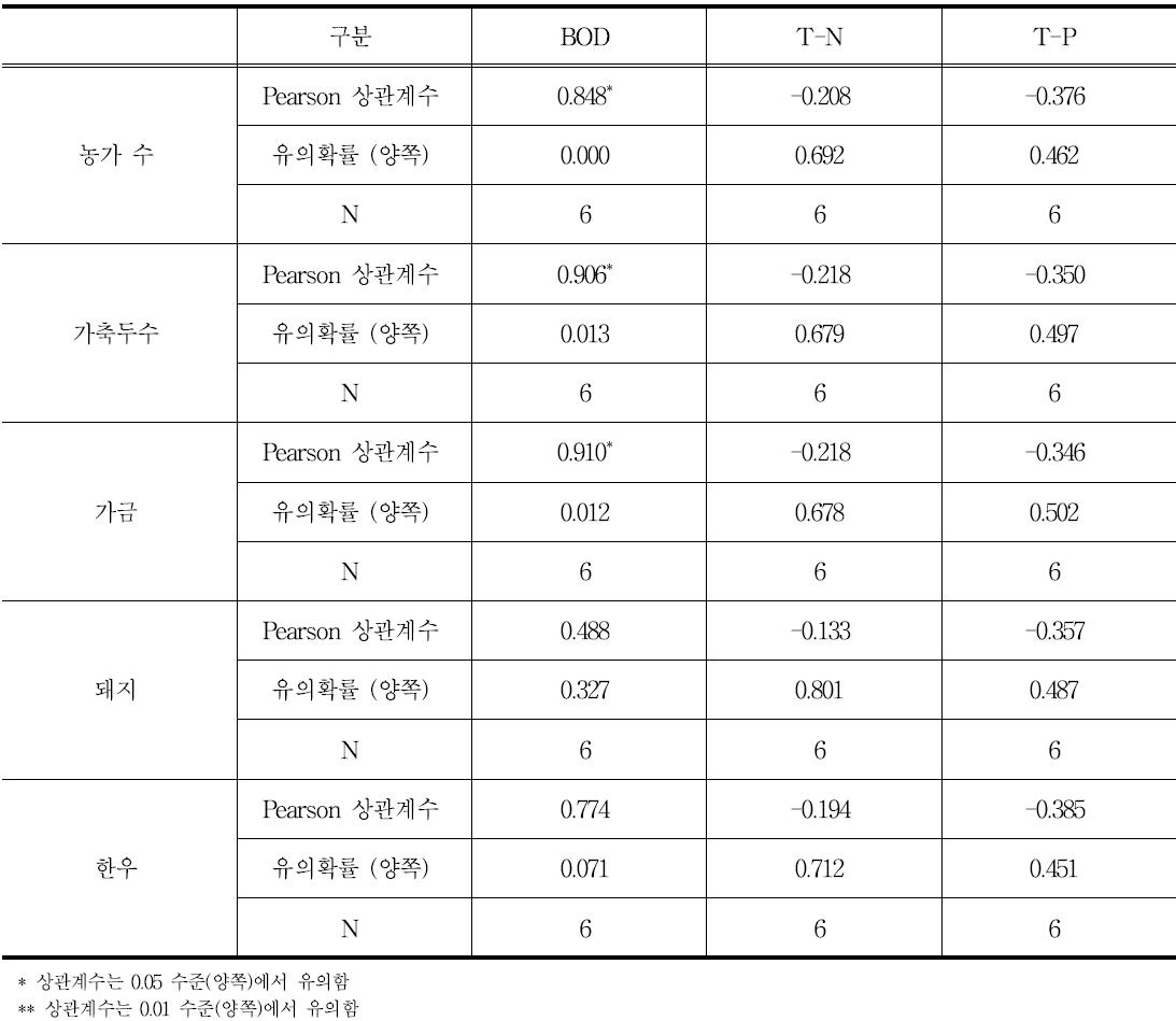 유역별 축산현황과 비강우시 평균 수질농도간의 상관분석 결과