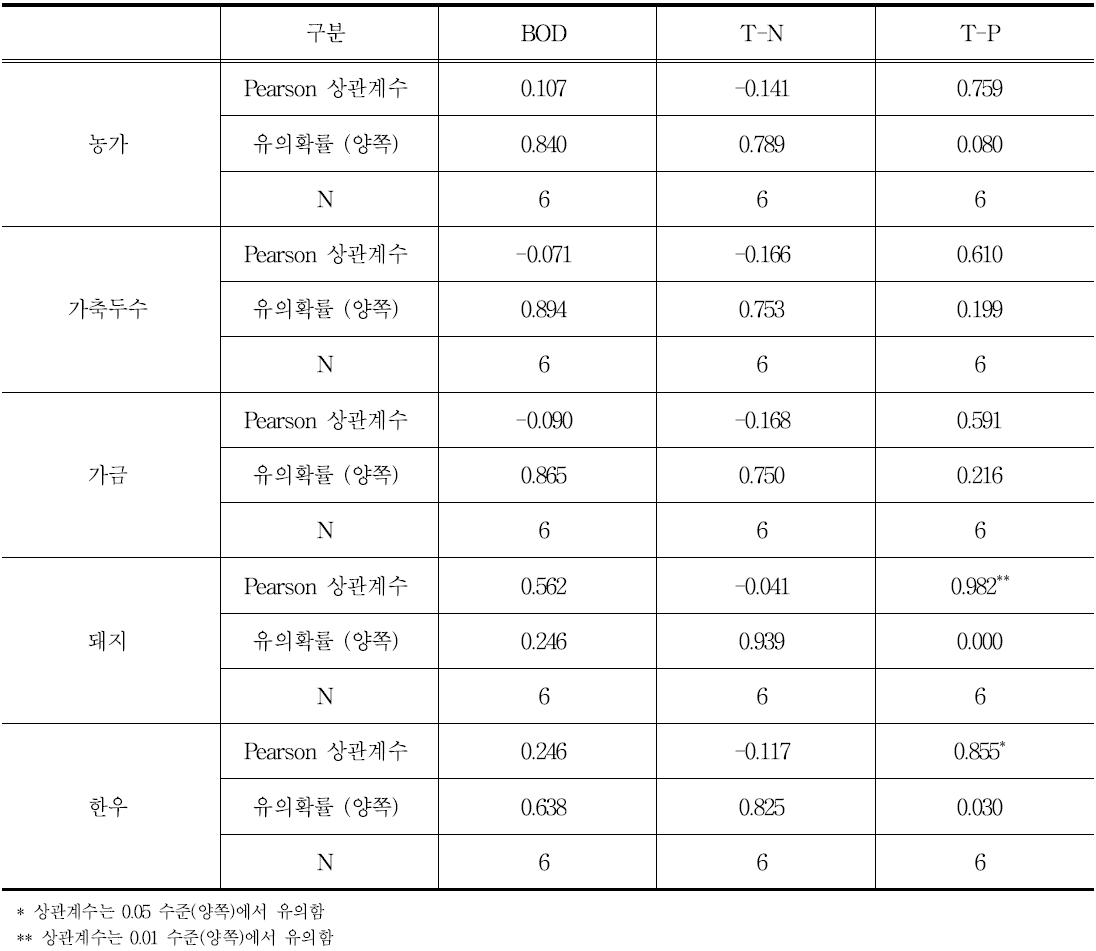 유역별 축산현황과 강우시 평균 수질농도간의 상관분석 결과