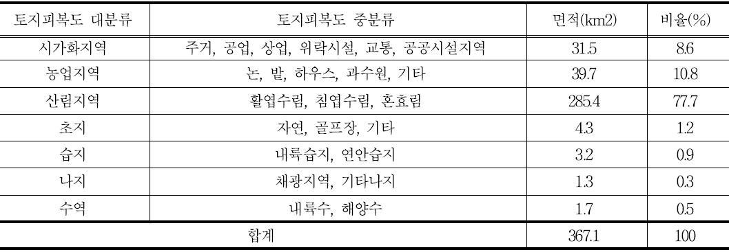 중간지역 토지피복 현황