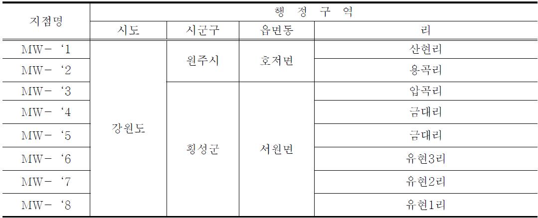 대상지점의 행정구역 현황