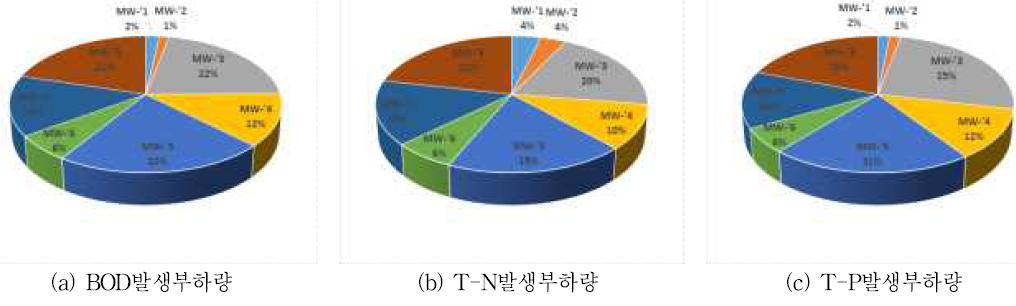 중간지역 소유역별 발생부하량 점유율