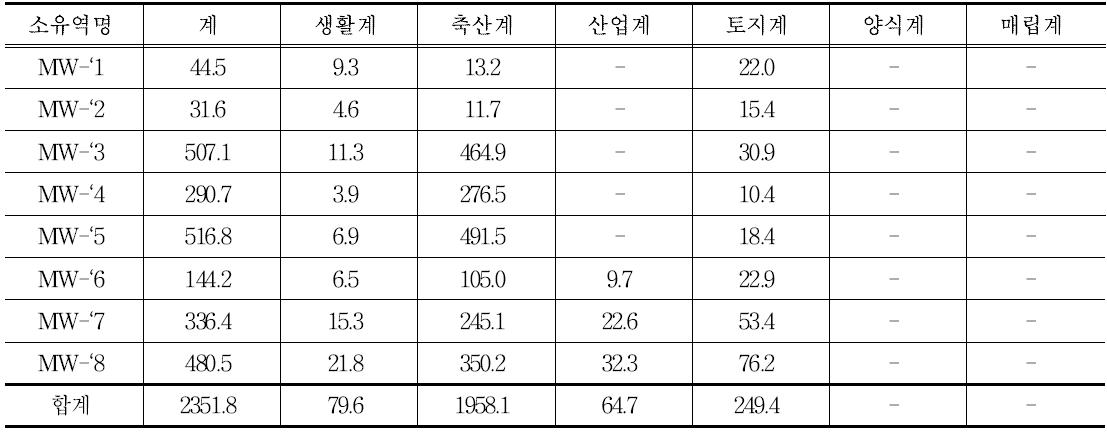 중간지역 오염원별 BOD 발생부하량