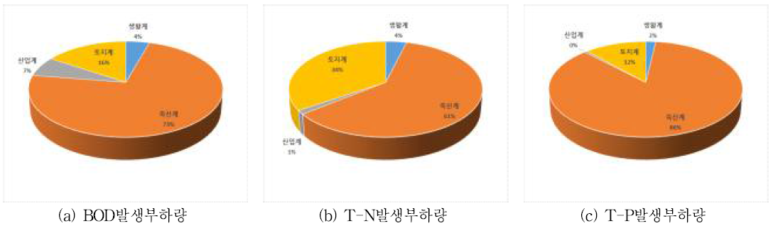 중간지역 (MW-‘7) 오염원별 발생부하량 점유율