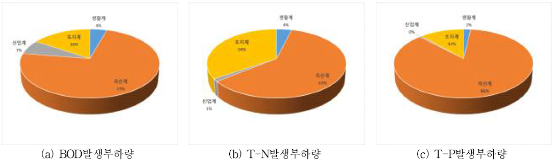 중간지역 (MW-‘8) 오염원별 발생부하량 점유율