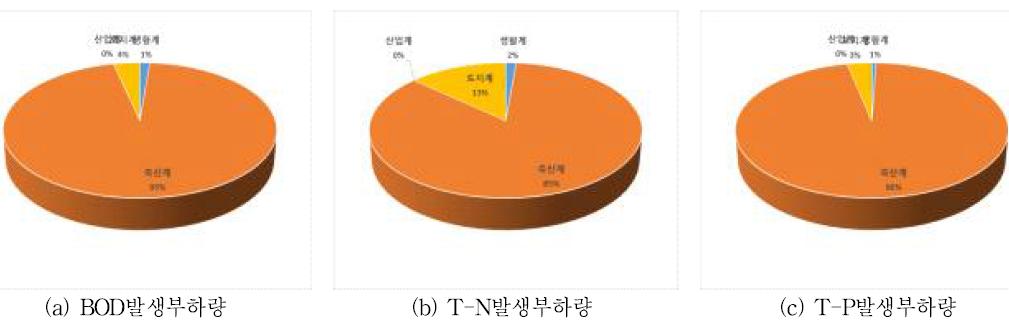 중간지역 (MW-‘5) 오염원별 발생부하량 점유율