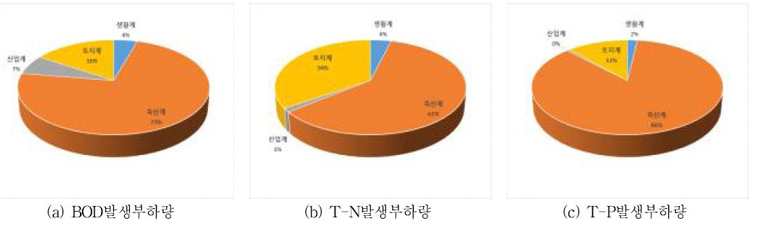 중간지역 (MW-‘6) 오염원별 발생부하량 점유율