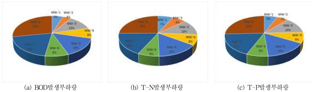 중간지역 소유역별 발생부하량 점유율