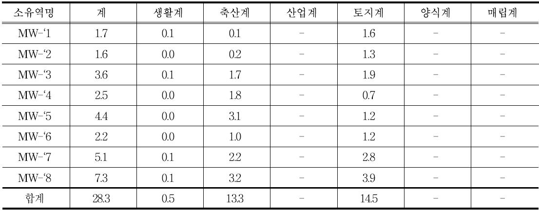 중간지역 오염원별 T-P 배출부하량