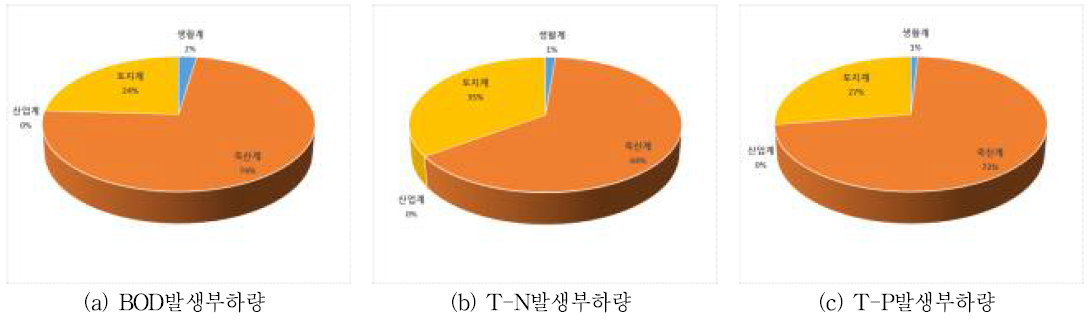 중간지역 (MW-‘4) 오염원별 발생부하량 점유율