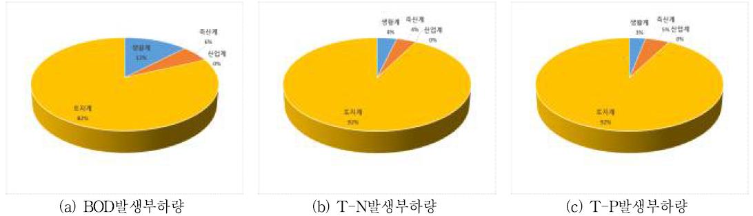 중간지역 (MW-‘1) 오염원별 발생부하량 점유율