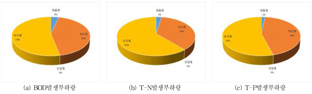 중간지역 (MW-‘7) 오염원별 발생부하량 점유율