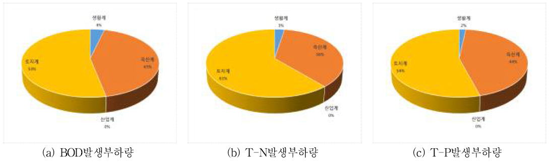 중간지역 (MW-‘8) 오염원별 발생부하량 점유율