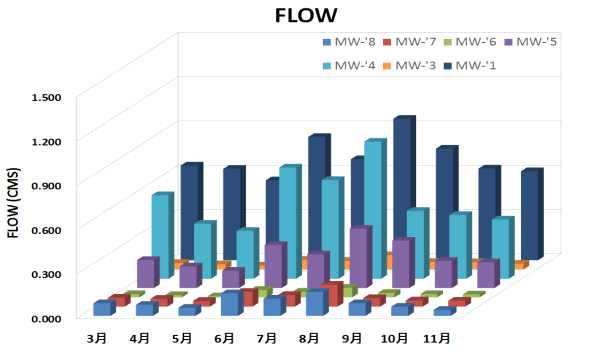 중간지역 유량 측정 결과