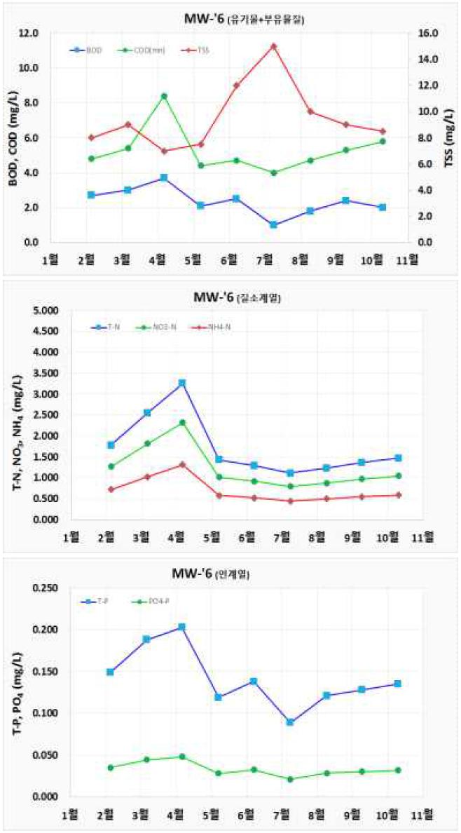수질 모니터링 결과 (MW-‘6)