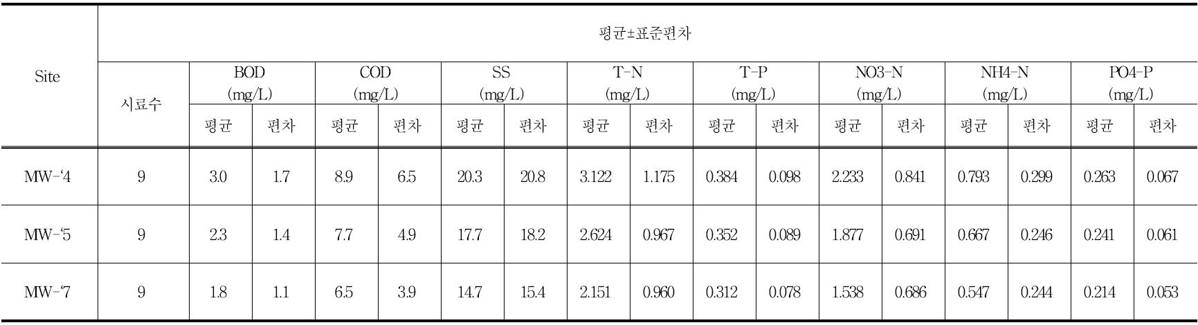 정밀모니터링 지점별 수질자료 평균 및 표준편차