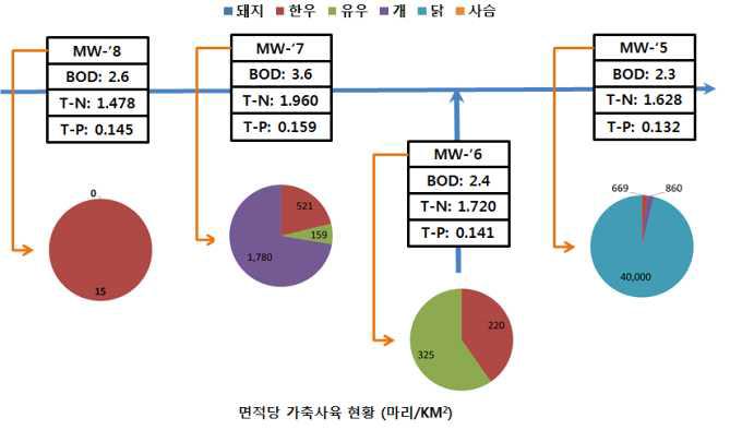 축산의 수계 영향 분석