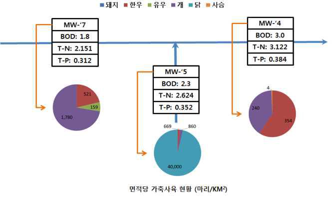 축산의 수계 영향 분석 (정밀 모니터링)