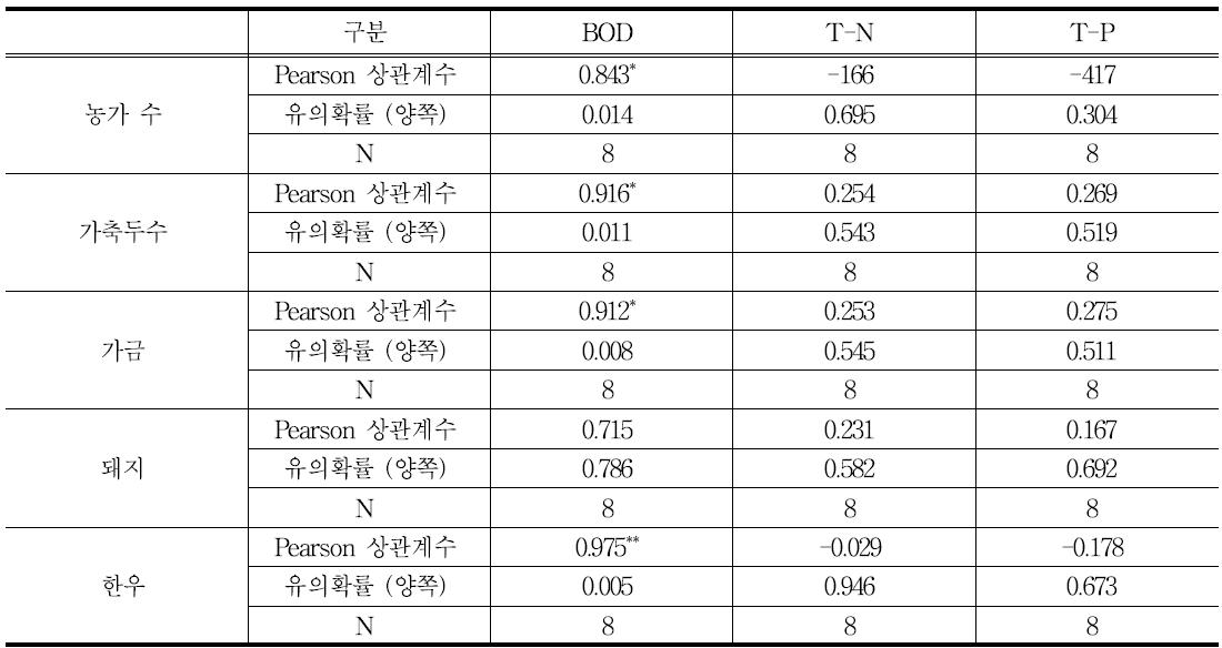 유역별 축산현황과 비강우시 평균 수질농도간의 상관분석 결과