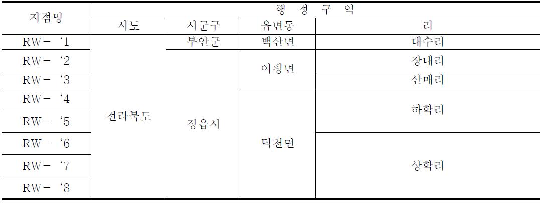 대상지점의 행정구역 현황