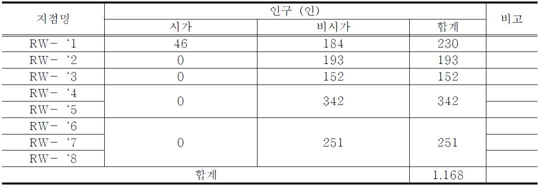 대상유역의 인구 현황