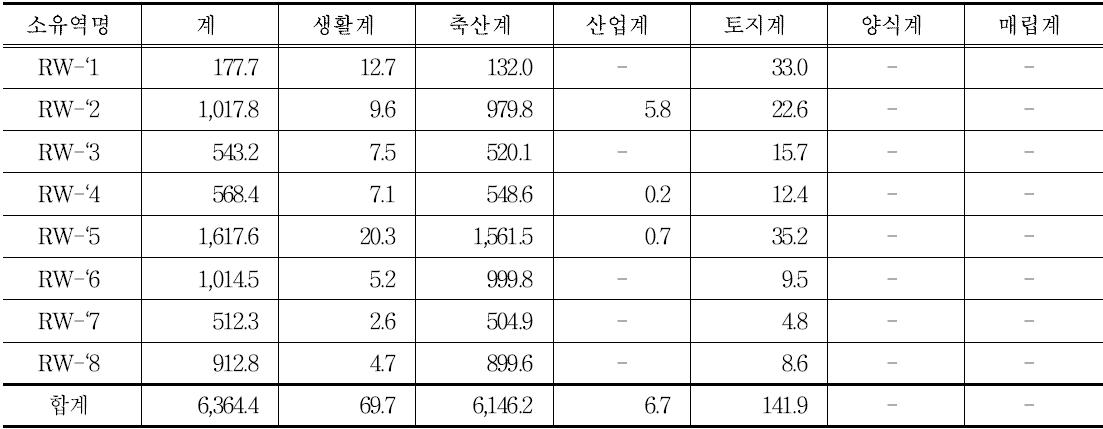 간척지역 오염원별 BOD 발생부하량