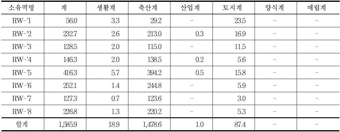 간척지역 오염원별 T-N 발생부하량