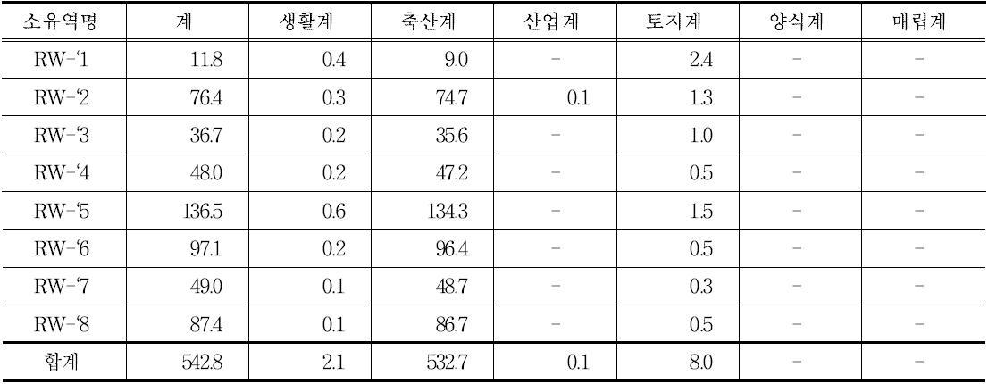 간척지역 오염원별 T-P 발생부하량