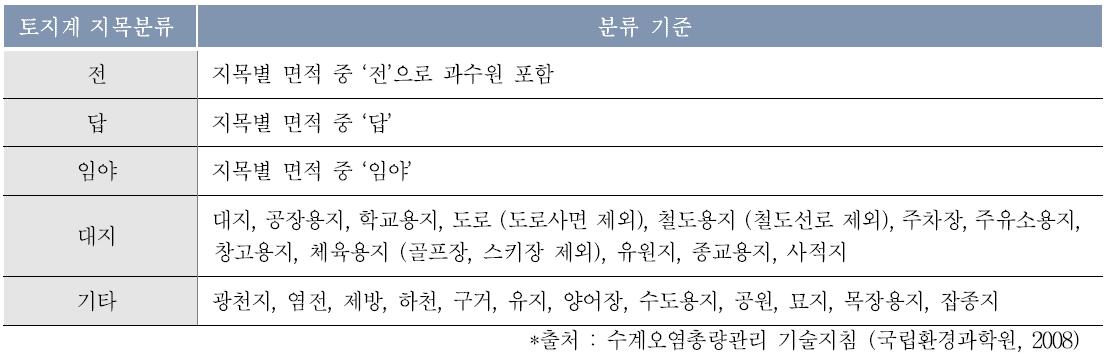 지목분류 기준 (국립환경과학원, 2008)