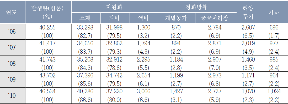 연간 가축분뇨 발생·처리