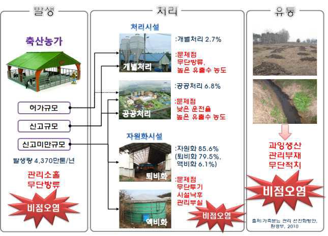 가축분뇨 발생·처리·유통단계별 축산비점오염 발생 현항