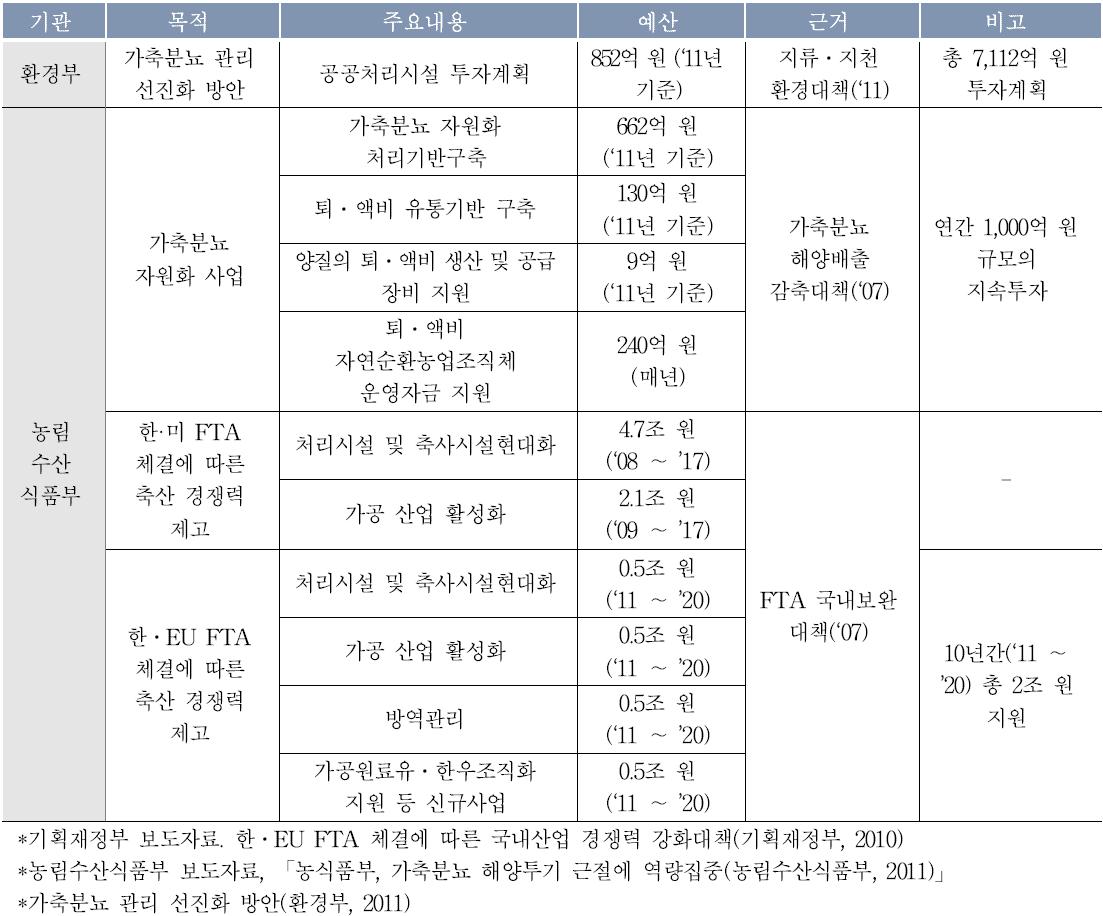 축산분야에 대한 기관별 투자계획