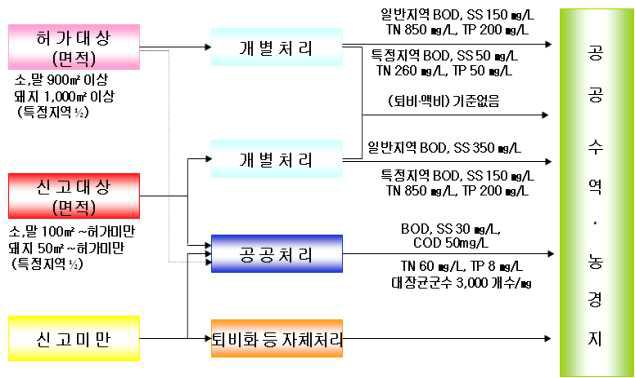 가축분뇨 관리체계