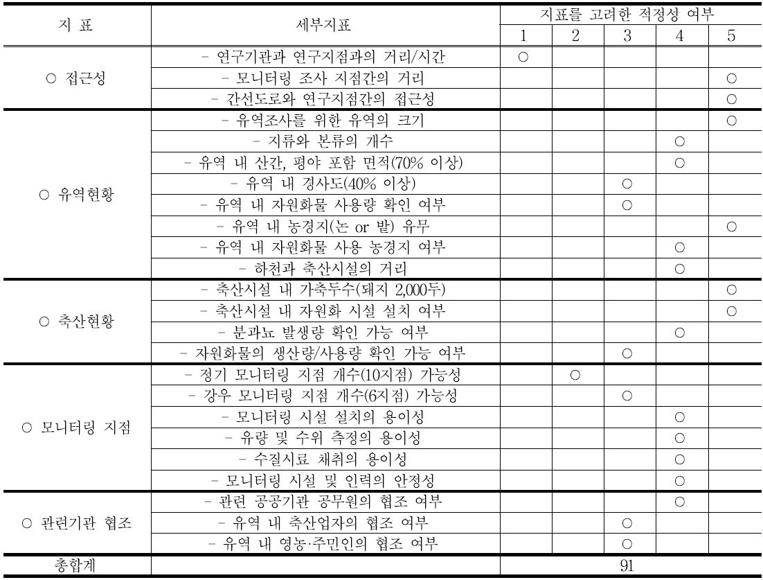 산간지역 유역 선정을 위한 지표 및 세부지표